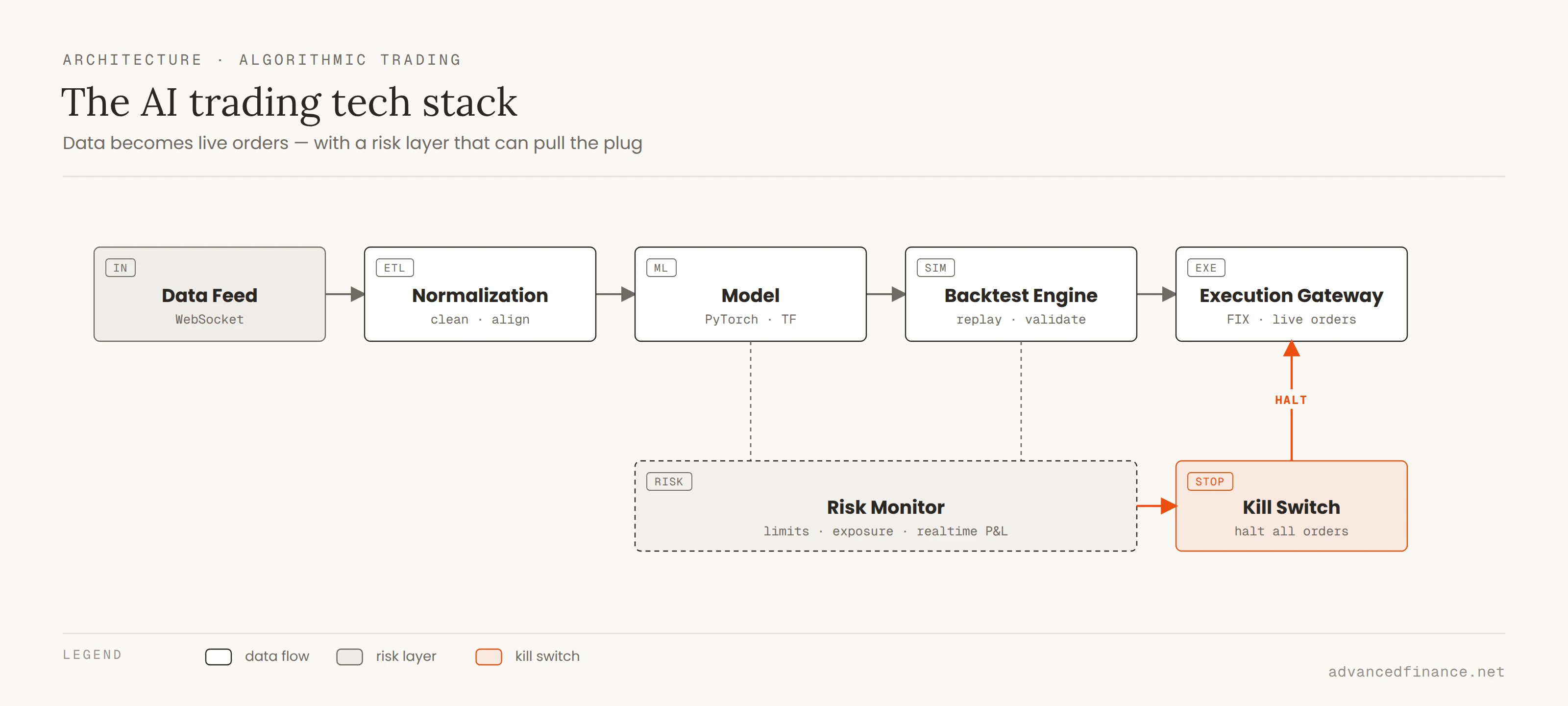 Architecture diagram of an AI trading tech stack: a WebSocket data feed flows through a normalization layer, a PyTorch/TensorFlow model, a backtest engine and an execution gateway, while a risk monitor oversees the pipeline and can trigger a kill switch that halts all orders.