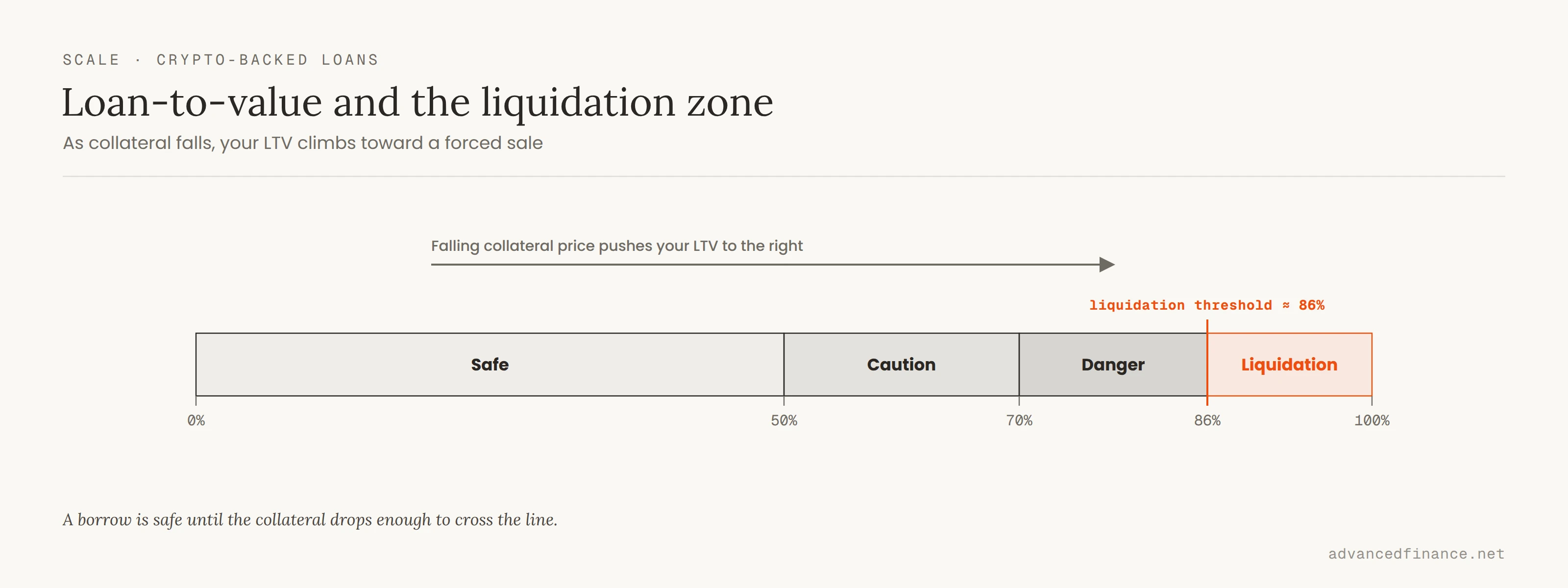 A loan-to-value scale from 0% to 100% with zones: safe buffer up to 50%, caution to 70%, danger to 86%, and liquidation above the ~86% threshold; a falling collateral price pushes LTV to the right toward liquidation.