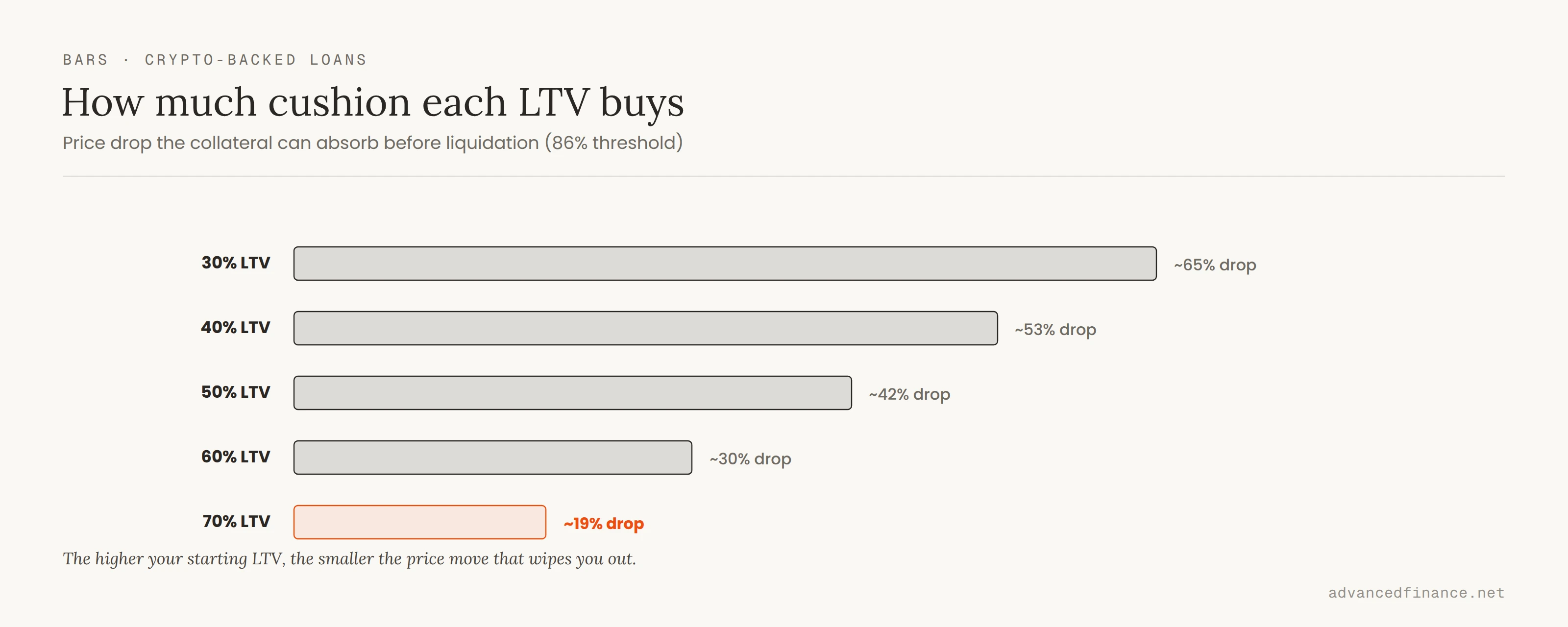 Bar chart of how far the collateral price can fall before liquidation at an 86% threshold, by opening LTV: 30% LTV allows a ~65% drop, 40% ~53%, 50% ~42%, 60% ~30%, and 70% only ~19%.