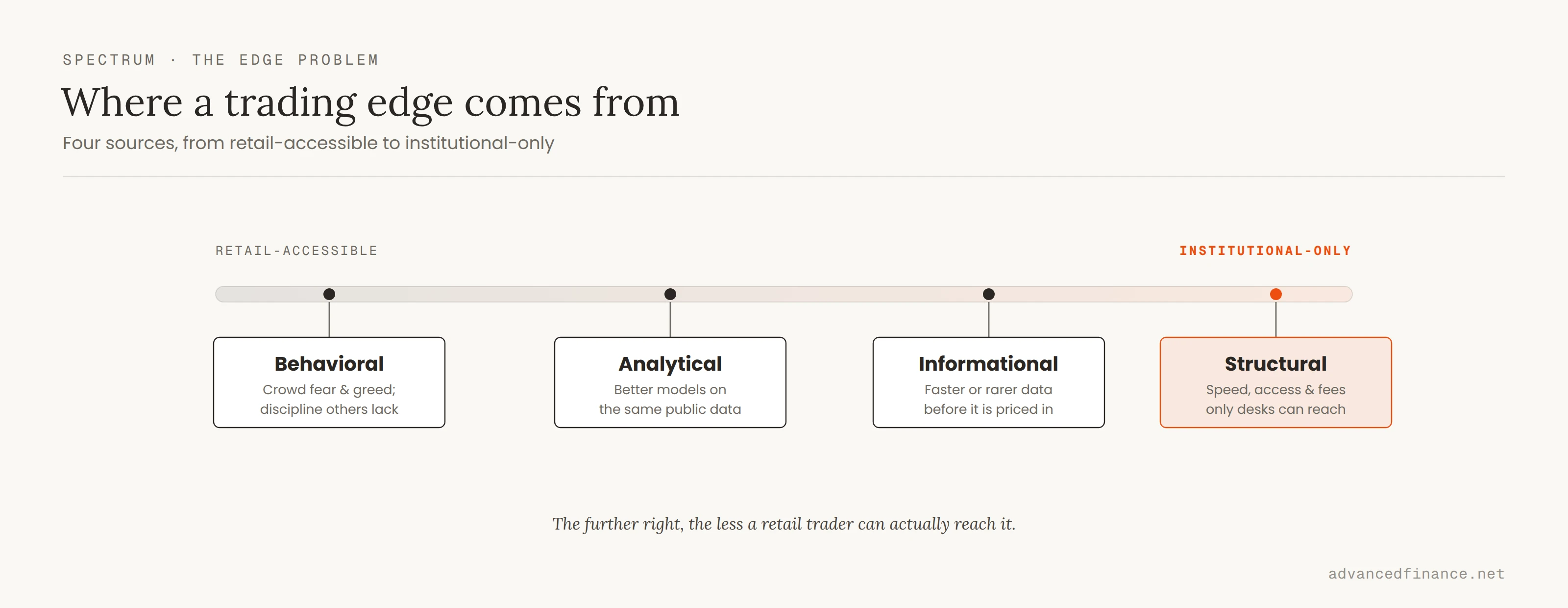 The four sources of trading edge shown on a spectrum from retail-accessible on the left to institutional-only on the right: Behavioral, Analytical, Informational, and Structural.