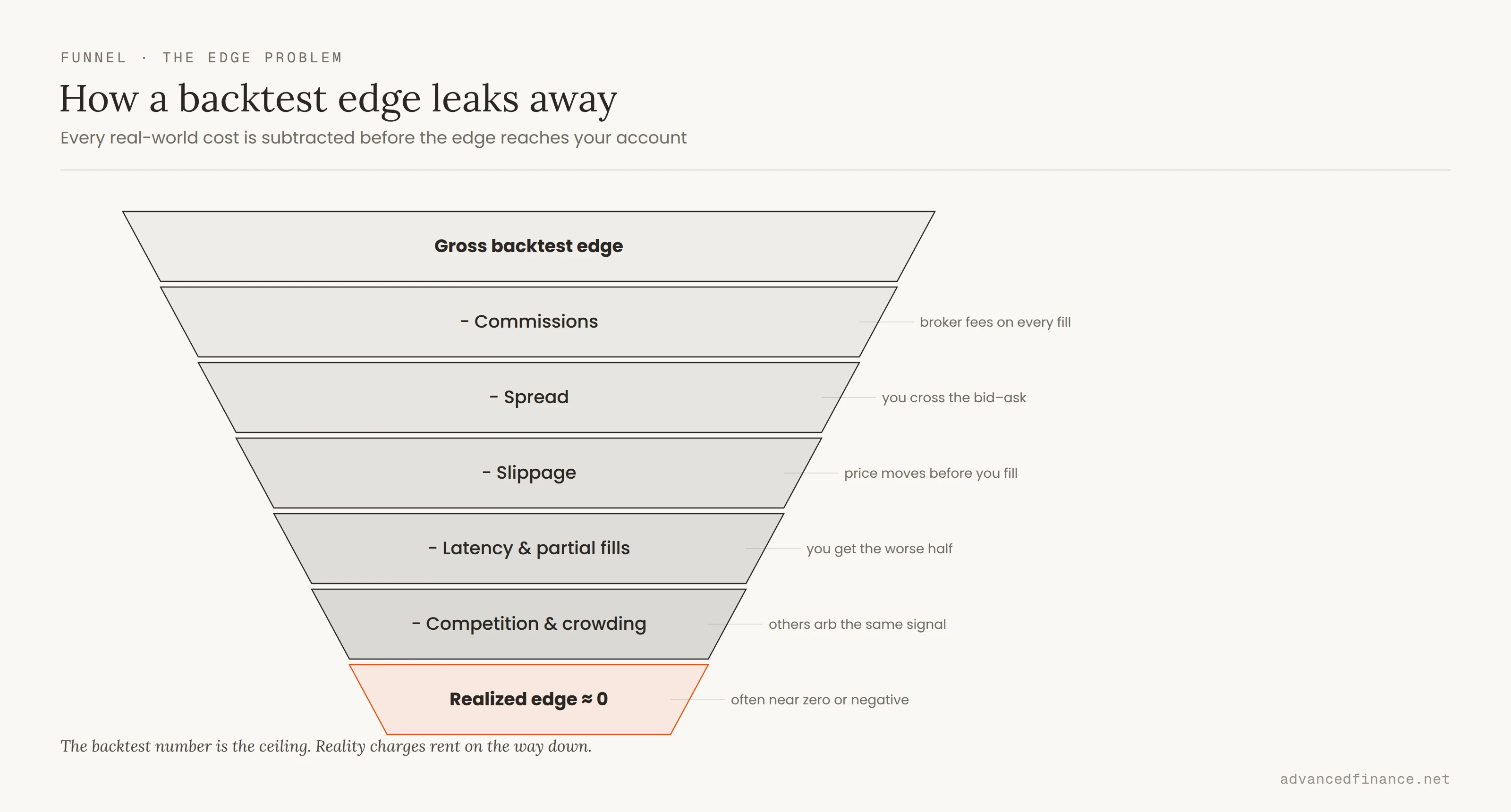 The edge leakage funnel: gross backtest edge narrows as commissions, spread, slippage, latency and partial fills, and competition and crowding are subtracted, leaving a thin realized edge that is often near zero or negative.