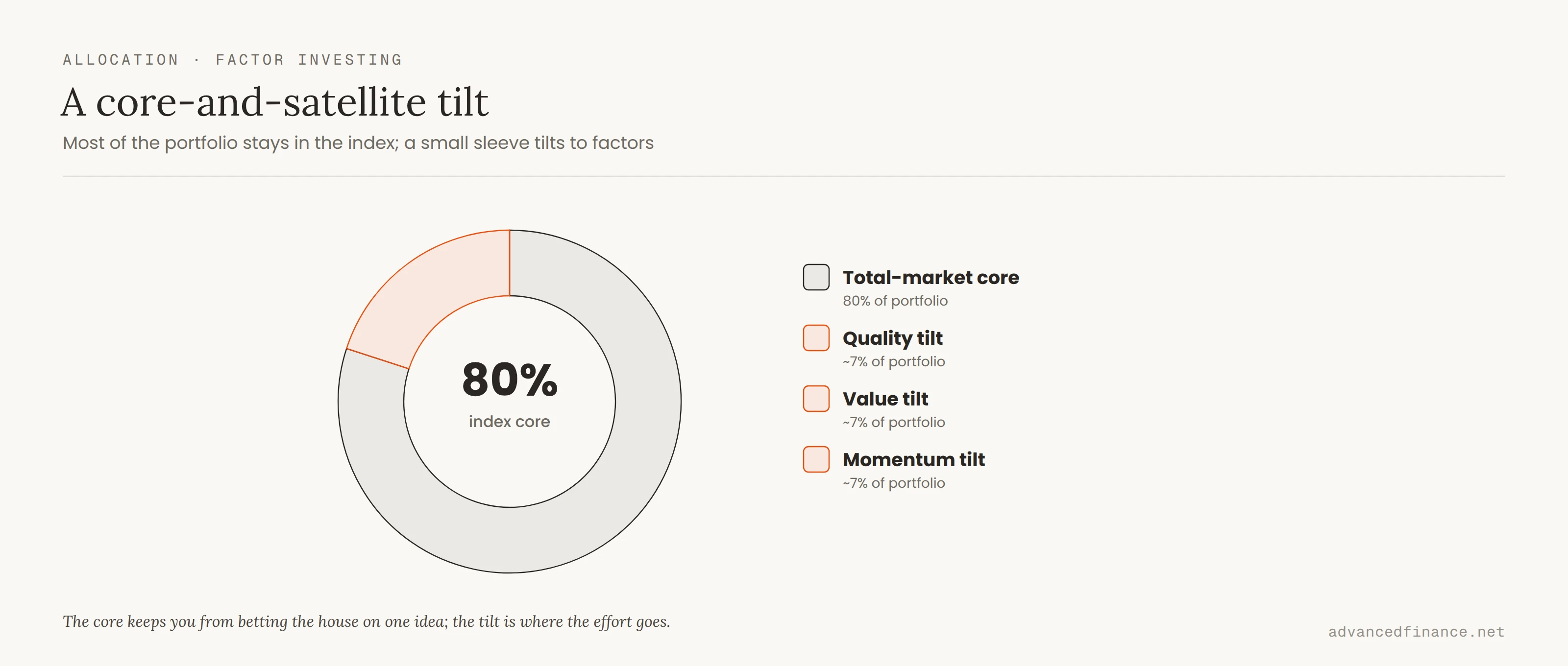Donut chart of a core-and-satellite portfolio: 80% held in a total-market index core, with the remaining 20% split roughly evenly across quality, value and momentum factor tilts.