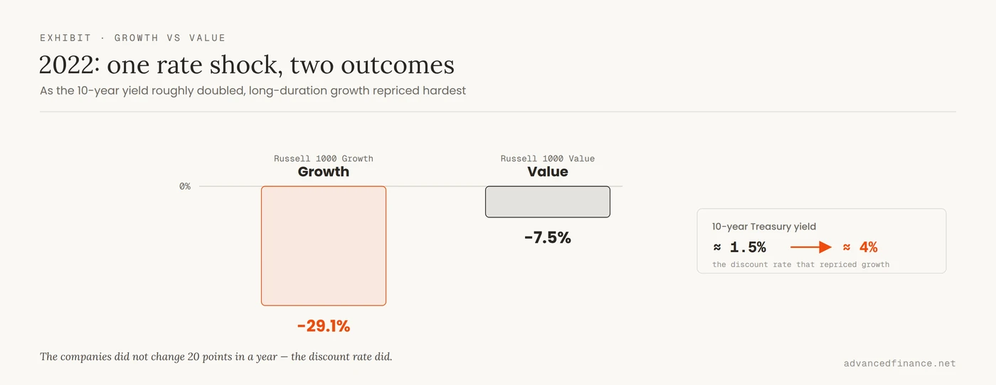 Diagram of the rate seesaw: when long-term interest rates fall, long-duration growth stocks outperform; when rates rise, short-duration value stocks outperform.