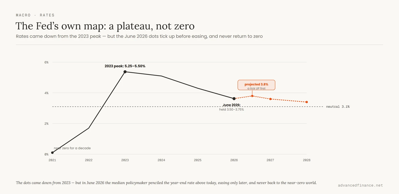 The same 3% real-return project shown twice: in the 2010s with a risk-free real rate near 0%, leaving a fat 3-point premium, and under higher-for-longer with a risk-free real rate near 2%, leaving only a thin 1-point premium for the same risk.