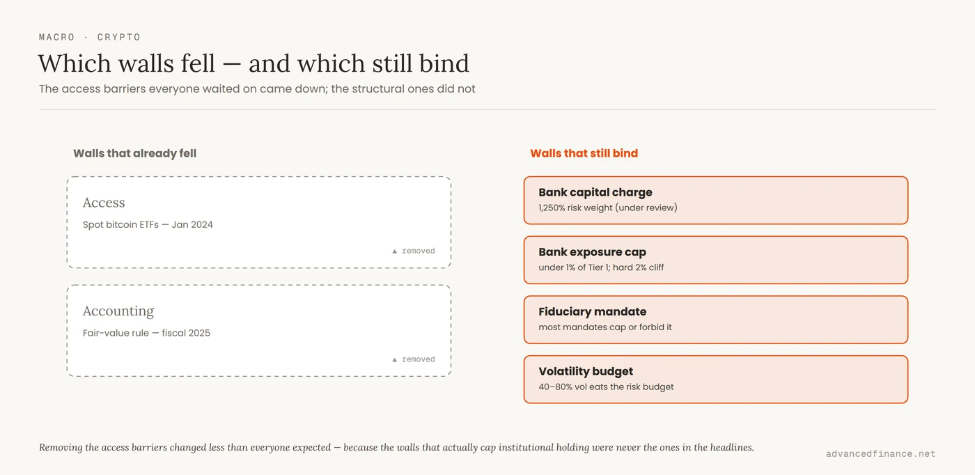 Two columns: 'Walls that already fell' (access via spot bitcoin ETFs in 2024, accounting via the fair-value rule in 2025) shown as removed, versus 'Walls that still bind' (bank capital charge, bank exposure cap, fiduciary mandate, volatility budget) shown as solid.