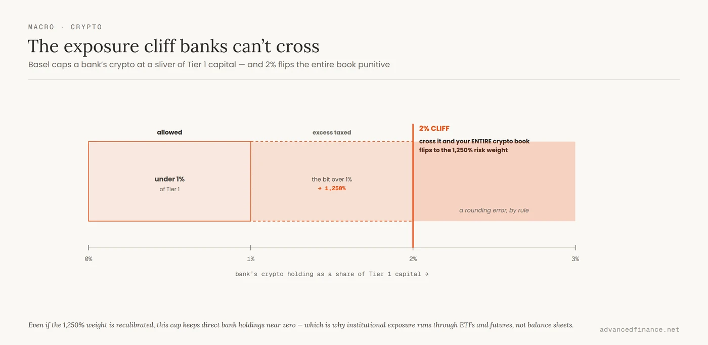 Basel exposure cap shown on an axis of a bank's crypto as a share of Tier 1 capital: under 1% is allowed, the slice between 1% and 2% is taxed at a 1,250% risk weight, and crossing 2% flips the entire crypto book to 1,250% — capping direct bank holdings at a rounding error.