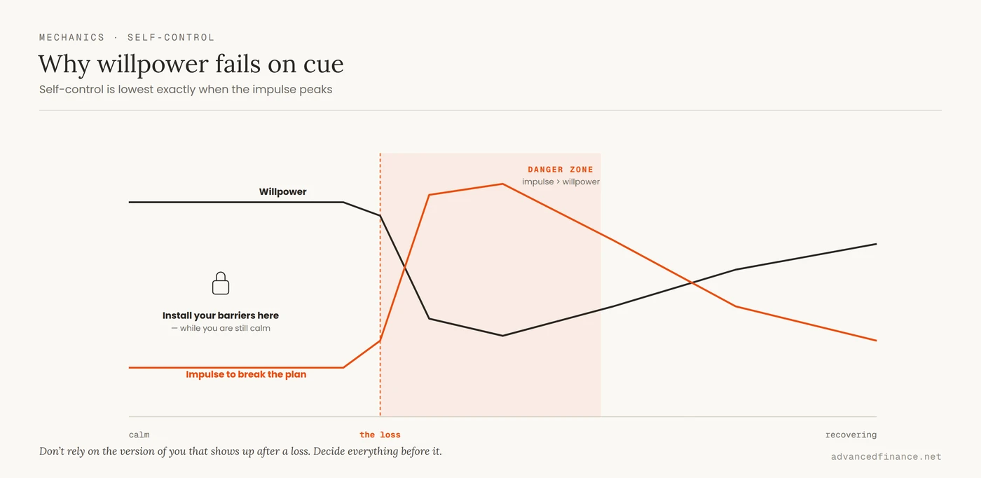 Chart of willpower versus impulse around a losing trade, showing willpower dropping and the impulse to break the plan spiking right after the loss, creating a danger zone where impulse exceeds willpower