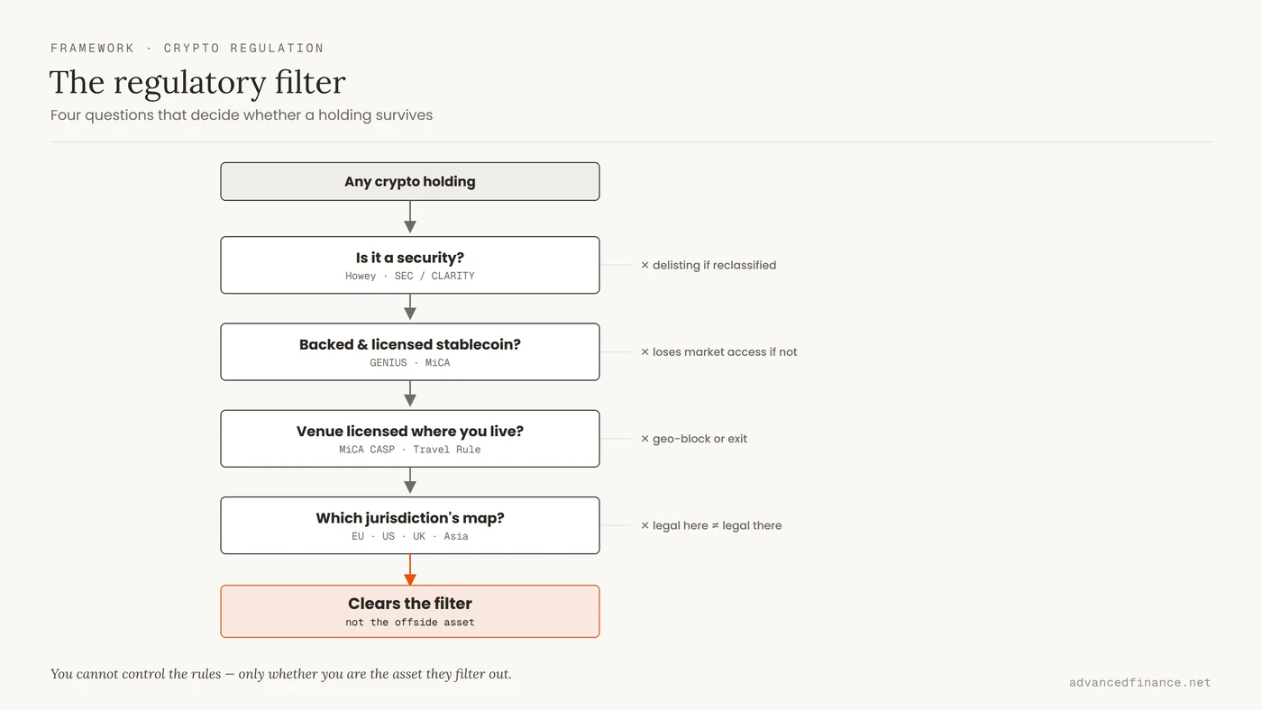 Timeline of crypto regulation 2024 to 2026: spot Bitcoin ETFs approved January 2024, MiCA fully in force December 2024, the GENIUS Act signed July 2025, and the CLARITY Act pending in 2026.