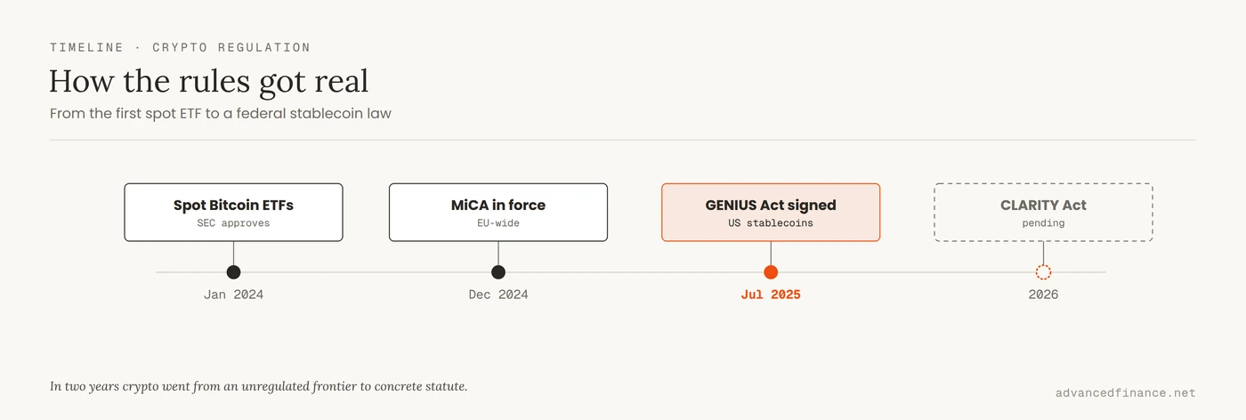 Decision-flow diagram of the regulatory filter: a crypto holding passes four questions — is it a security, is the stablecoin backed and licensed, is your venue licensed where you live, and which jurisdiction's map applies — each flagging a specific risk, before it clears the filter.
