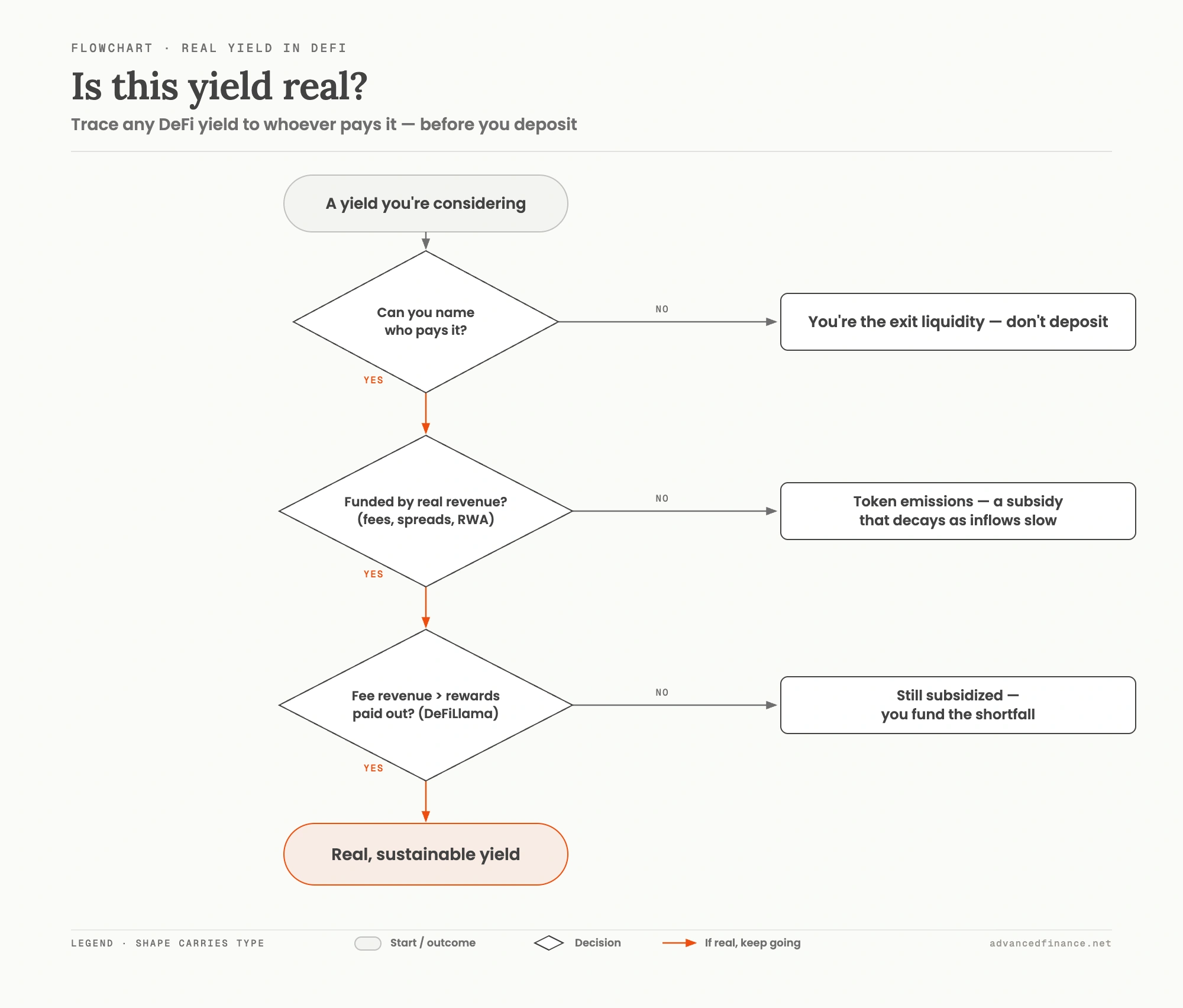 Two-panel diagram. Real yield: users pay fees to the protocol, which passes a share to you — sustainable. Emissions yield: the protocol prints new tokens paid out as a high APY, funded by the next buyers, leaving you as the exit.