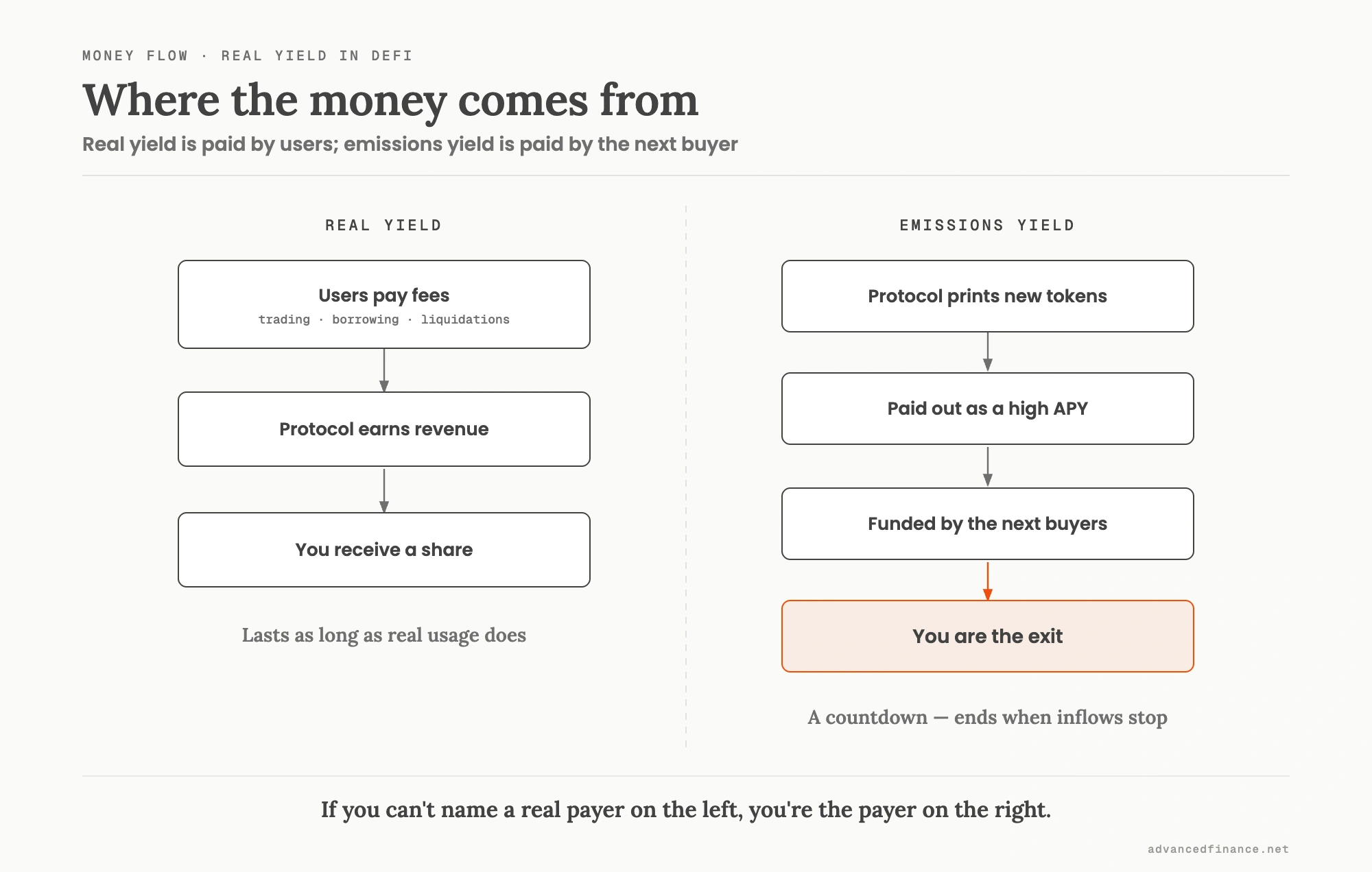Decision flowchart 'Is this yield real?': if you cannot name who pays it, you are the exit liquidity; if it is funded by token emissions rather than real revenue, it is a decaying subsidy; only when fee revenue exceeds the rewards paid out is it a real, sustainable yield.