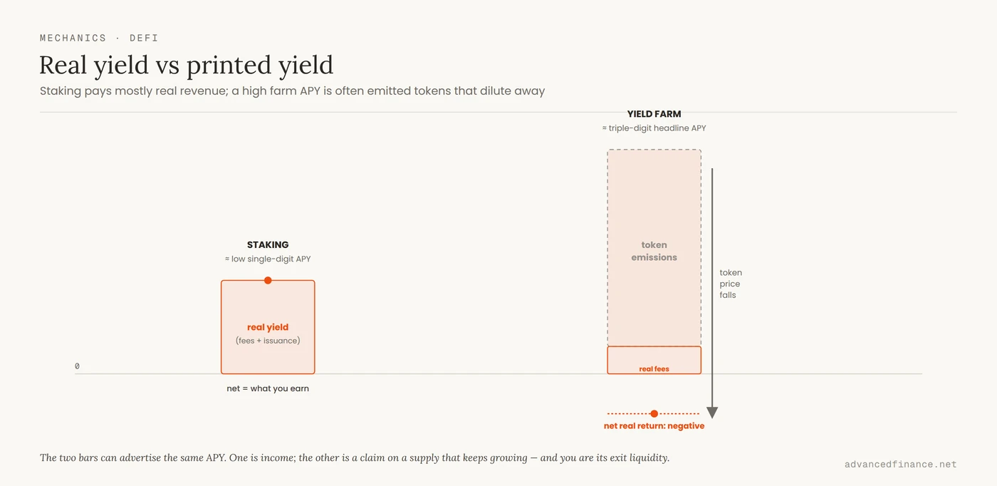 Two APY bars of equal height: a staking bar made almost entirely of 'real yield' from fees and issuance, and a farm bar that is a thin slice of real fees topped by a large block of 'token emissions' whose value is draining away as the token price falls, leaving a negative net return.