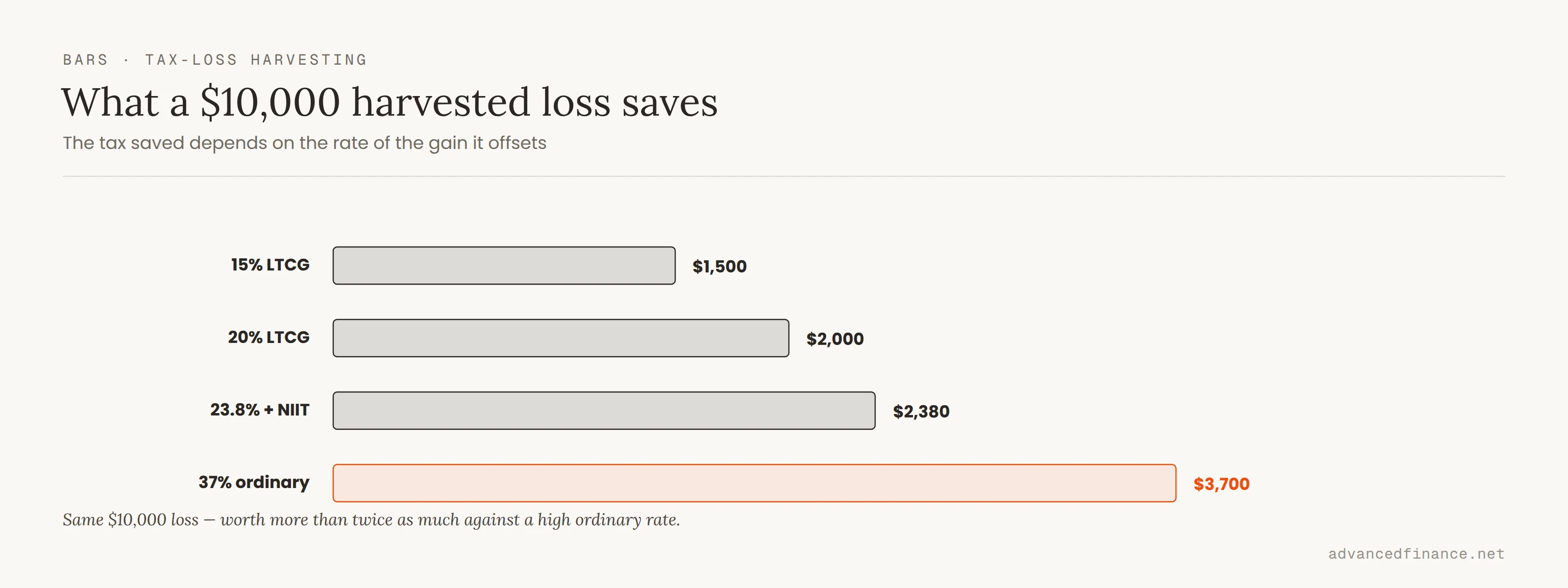 Bar chart: tax saved on a $10,000 harvested loss by the rate of the gain it cancels — $1,500 at 15% LTCG, $2,000 at 20%, $2,380 at 23.8% with NIIT, and $3,700 at the 37% ordinary rate.