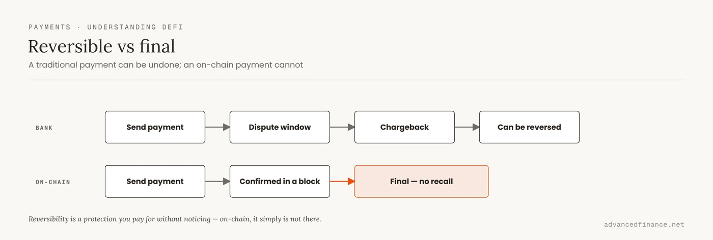 Diagram comparing a reversible bank payment, which passes through a dispute window and chargeback that can undo it, with an on-chain payment that is confirmed in a block and final with no recall.