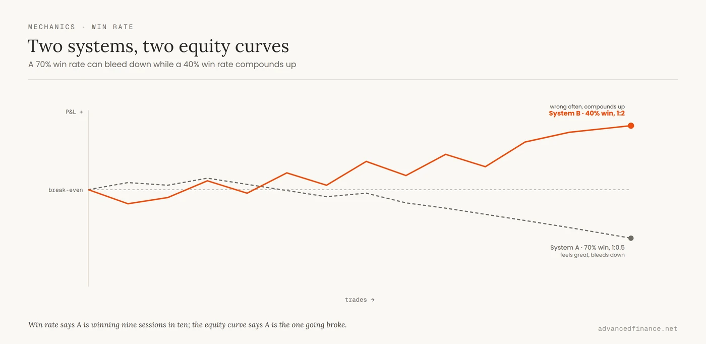Two equity curves: System A with a 70% win rate but small reward slowly bleeds below break-even, while System B with a 40% win rate but a 1:2 reward compounds upward.