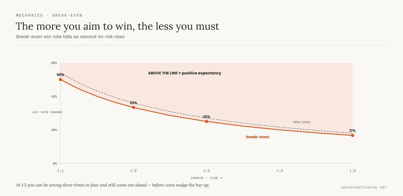 Curve of the break-even win rate falling as reward-to-risk rises — 50% at 1:1, 33% at 1:2, 25% at 1:3, 17% at 1:5 — with a higher dashed after-costs line; the shaded area above the line marks positive expectancy.
