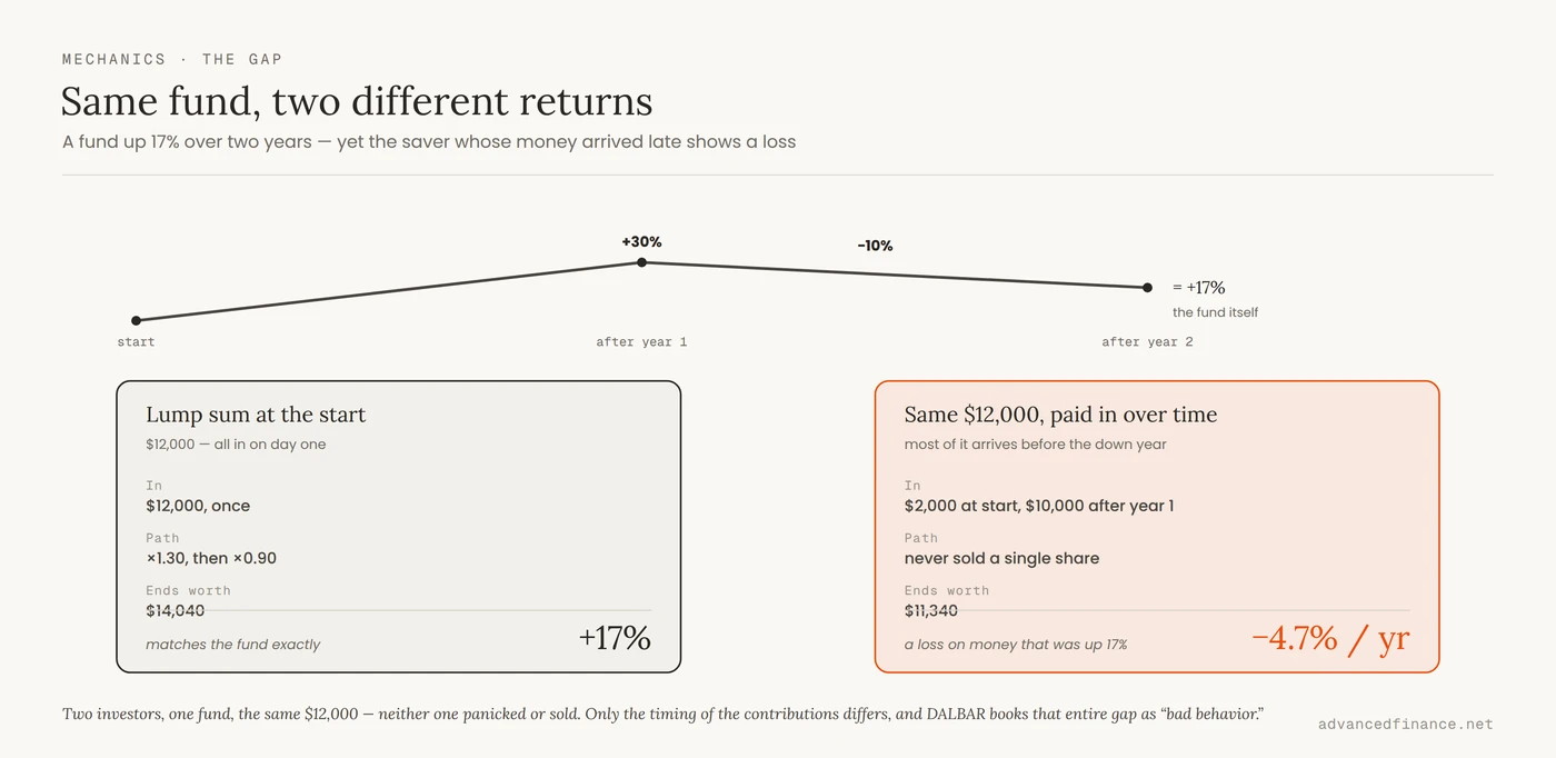 Two investors in the same fund that rose 17% over two years: one investing a $12,000 lump sum at the start earns +17%, while a saver who paid the same $12,000 in over time — mostly before the down year — ends with a loss, showing the gap is a timing artifact.